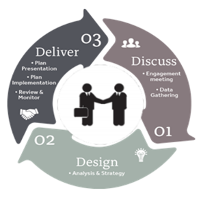 Discuss Design Deliver Graphic